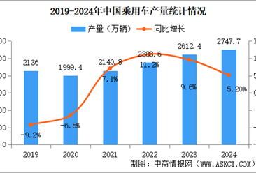 2024年中国乘用车产销情况：出口量同比增长19.7%（图）