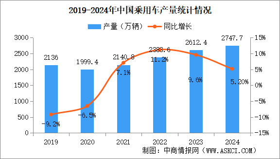 2024年中国乘用车产销情况：出口量同比增长19.7%（图）