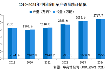 2024年中国汽车产销情况：乘用车销量同比增长5.8%（图）