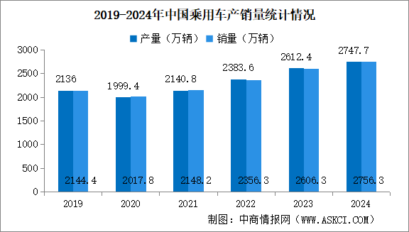 2024年中國汽車產銷情況：乘用車銷量同比增長5.8%（圖）