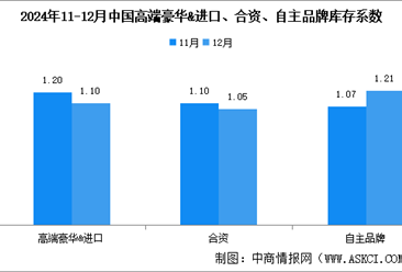 2024年12月中国汽车经销商库存系数为1.14，库存水平处在合理区间（图）