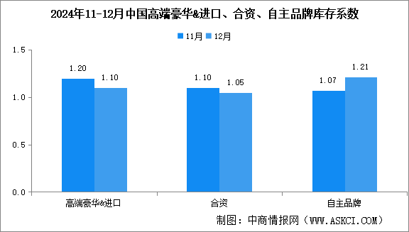 2024年12月中國汽車經銷商庫存系數為1.14，庫存水平處在合理區間（圖）