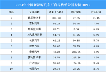 2024年中国新能源汽车厂商零售销量排行榜TOP10（附榜单）