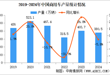 2024年中国商用车产销情况：客车销量同比增长9.6%（图）