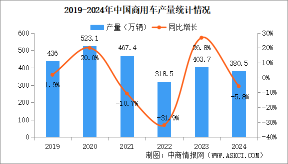 2024年中國商用車產銷情況：客車銷量同比增長9.6%（圖）