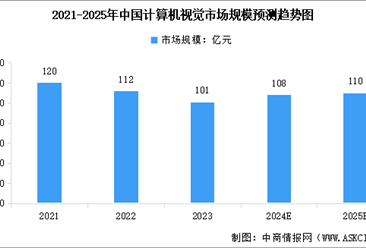 2025年中国计算机视觉市场规模预测及行业竞争格局分析（图）