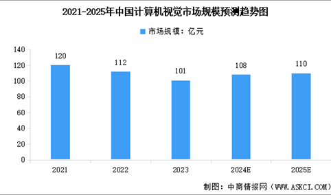 2025年中国计算机视觉市场规模预测及行业竞争格局分析（图）