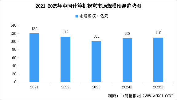 2025年中国计算机视觉市场规模预测及行业竞争格局分析（图）