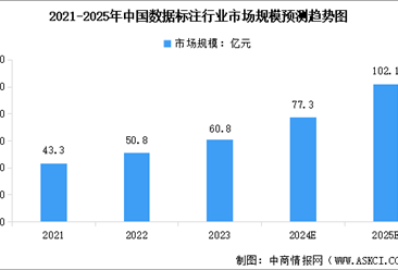 2025年中国数据标注市场规模预测及重点企业分析（图）