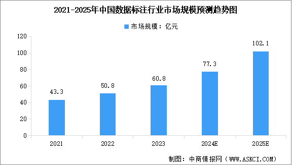 2025年中國(guó)數(shù)據(jù)標(biāo)注市場(chǎng)規(guī)模預(yù)測(cè)及重點(diǎn)企業(yè)分析（圖）