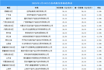 2025年1月20日全国各地最新白条鸡价格行情走势分析