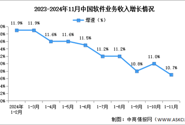 2024年1-11月中国软件业务收入及利润增速分析：利润总额稳中有升（图）