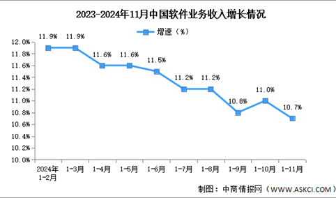 2024年1-11月中国软件业务收入及利润增速分析：利润总额稳中有升（图）