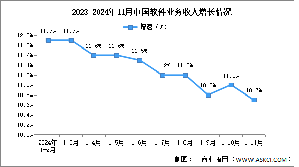 2024年1-11月中國軟件業(yè)務收入及利潤增速分析：利潤總額穩(wěn)中有升（圖）