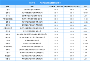 2025年1月20日全国各地最新鸡蛋价格行情走势分析