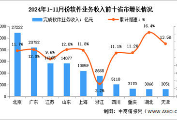 2024年1-11月中国软件业分地区运行情况分析：主要软件大省收入占比保持稳定（图）