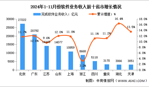 2024年1-11月中国软件业分地区运行情况分析：主要软件大省收入占比保持稳定（图）