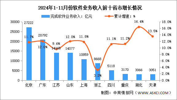 2024年1-11月中国软件业分地区运行情况分析：主要软件大省收入占比保持稳定（图）