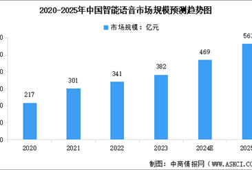 2025年中国智能语音市场规模预测及竞争格局分析（图）