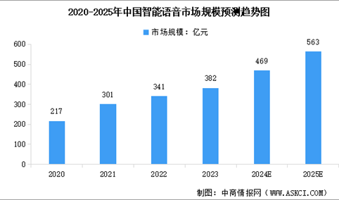 2025年中国智能语音市场规模预测及竞争格局分析（图）