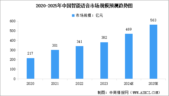 2025年中国智能语音市场规模预测及竞争格局分析（图）