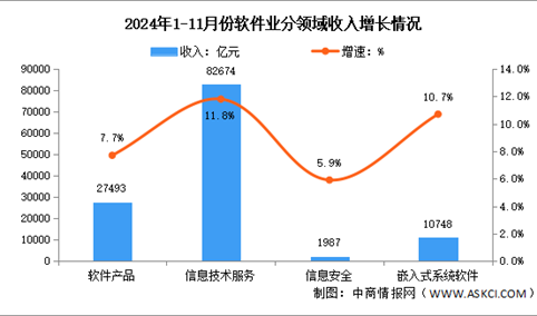 2024年1-11月中国软件业务收入及分领域运行情况分析（图）