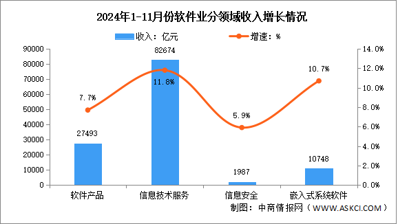 2024年1-11月中國軟件業(yè)務收入及分領域運行情況分析（圖）