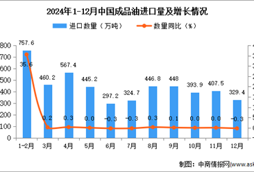 2024年12月中国成品油进口数据统计分析：进口量329.4万吨