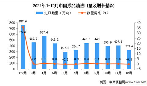 2024年12月中国成品油进口数据统计分析：进口量329.4万吨