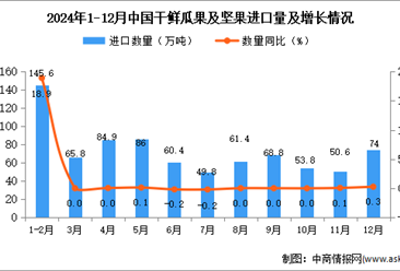 2024年12月中國干鮮瓜果及堅果進口數據統計分析：累計進口量同比增長3.5%