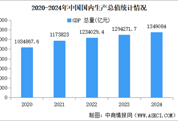 2024年中國經濟運行情況分析：GDP同比增長5%（圖）