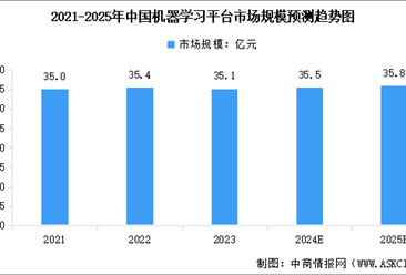 2025年中国机器学习市场规模预测及行业竞争格局分析（图）