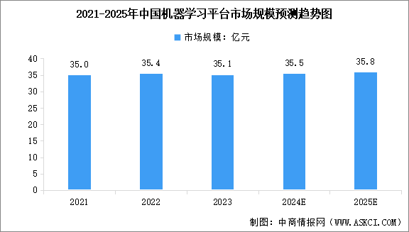 2025年中国机器学习市场规模预测及行业竞争格局分析（图）