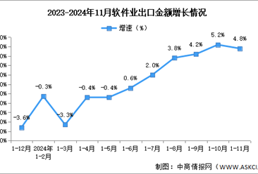 2024年1-11月中国软件业务收入及出口增速分析：软件业务出口持续增长（图）