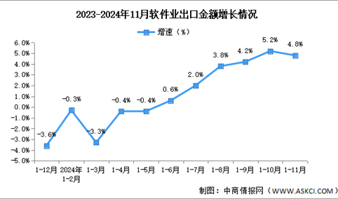 2024年1-11月中国软件业务收入及出口增速分析：软件业务出口持续增长（图）