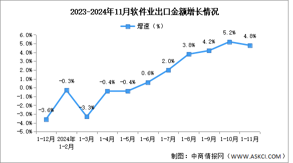 2024年1-11月中国软件业务收入及出口增速分析：软件业务出口持续增长（图）