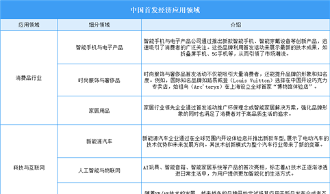 2025年中国首发经济应用场景分析（图）