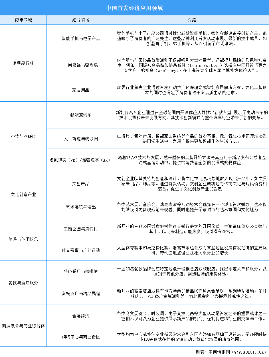 2025年中國首發(fā)經濟應用場景分析（圖）