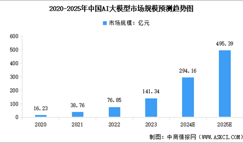 2025年中国AI大模型产业链图谱研究分析（附产业链全景图）