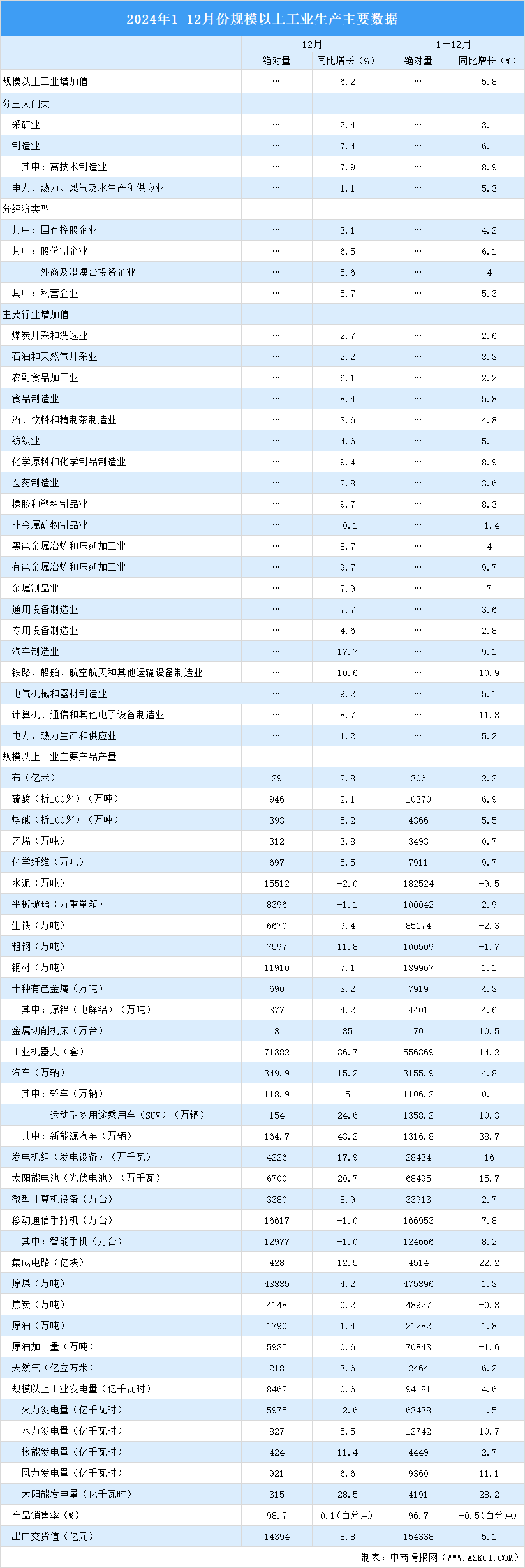 2024年12月中國規(guī)上工業(yè)增加值增長6.2% 制造業(yè)增長7.4%（圖）