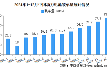 2024年中国动力电池装车量情况：磷酸铁锂电池装车量同比增长56.7%（图）