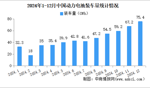 2024年中国动力电池装车量情况：磷酸铁锂电池装车量同比增长56.7%（图）