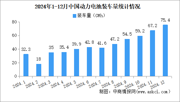 2024年中國動力電池裝車量情況：磷酸鐵鋰電池裝車量同比增長56.7%（圖）