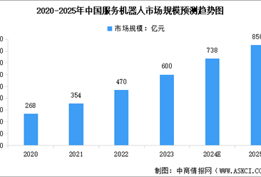 2025年中国服务机器人行业市场前景预测研究报告（简版）