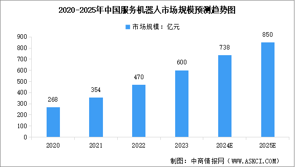 2025年中国服务机器人行业市场前景预测研究报告（简版）