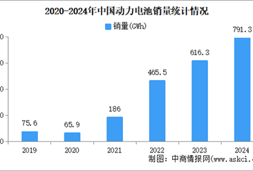 2024年中国动力电池产销情况：销量同比增长28.4%（图）