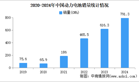 2024年中国动力电池产销情况：销量同比增长28.4%（图）