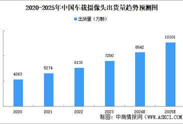 2025年中国车载摄像头市场规模及出货量预测分析（图）