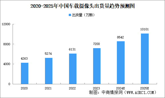 2025年中国车载摄像头市场规模及出货量预测分析（图）