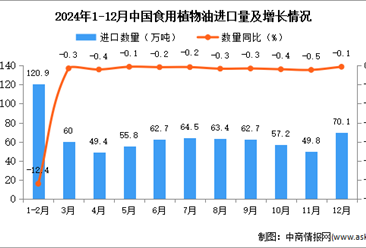 2024年12月中国食用植物油进口数据统计分析：进口量同比下降0.1%